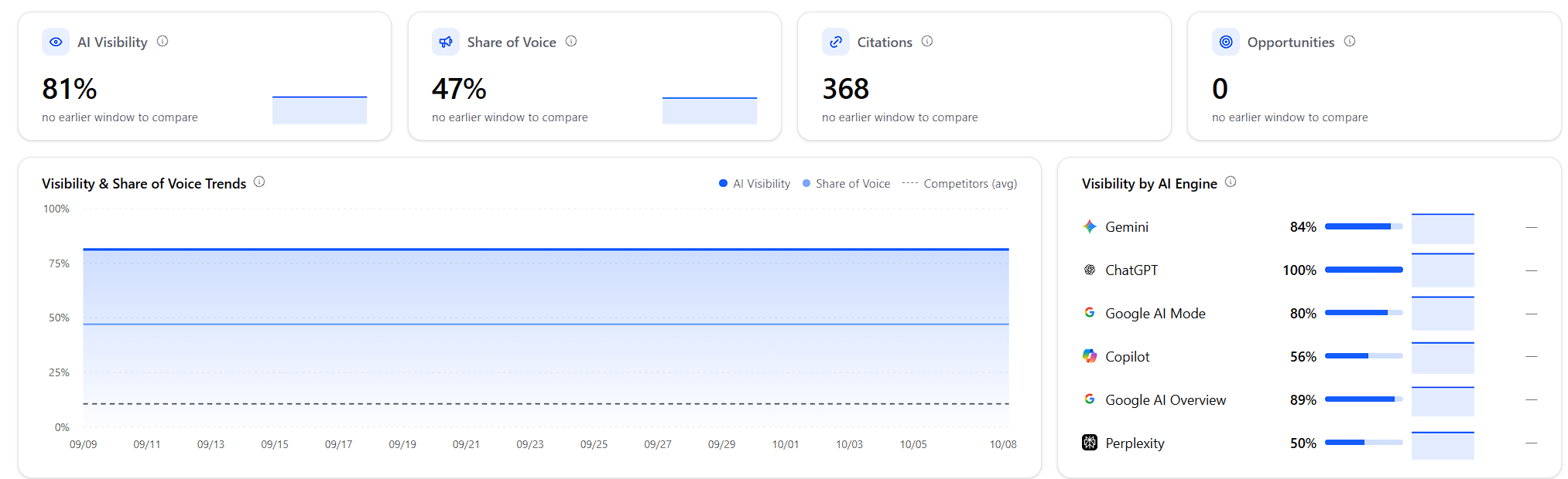 Панель моніторингу Scar Studio: AI Visibility 81%, Share of Voice 47%, 368 цитувань загалом, нуль можливостей і видимість у ChatGPT 100%