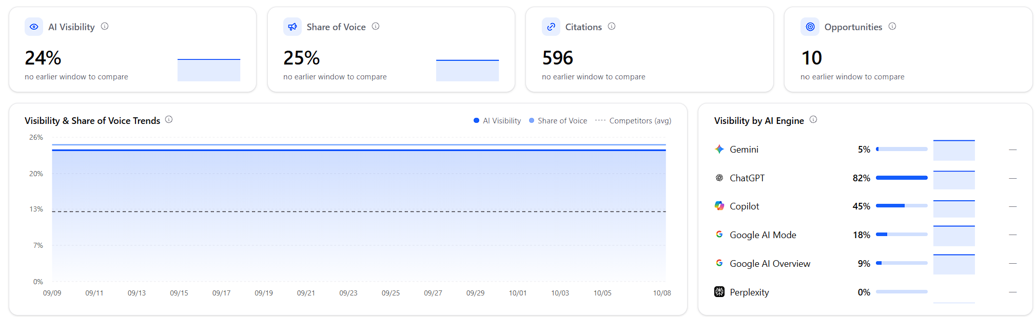 Звіт AI-моніторингу Street Sound Studio: AI Visibility 24%, Share of Voice 25%, 596 цитувань загалом і видимість у ChatGPT 82%