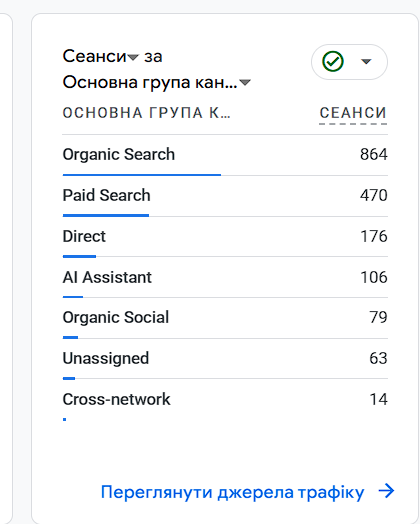 Звіт GA4 за каналами з 106 сеансами в каналі AI Assistant