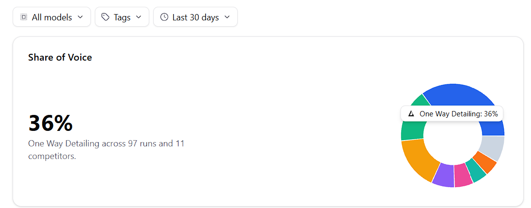 Звіт Share of Voice OneWay Detailing: 36%, 97 перевірок, 11 конкурентів і фільтр Last 30 days
